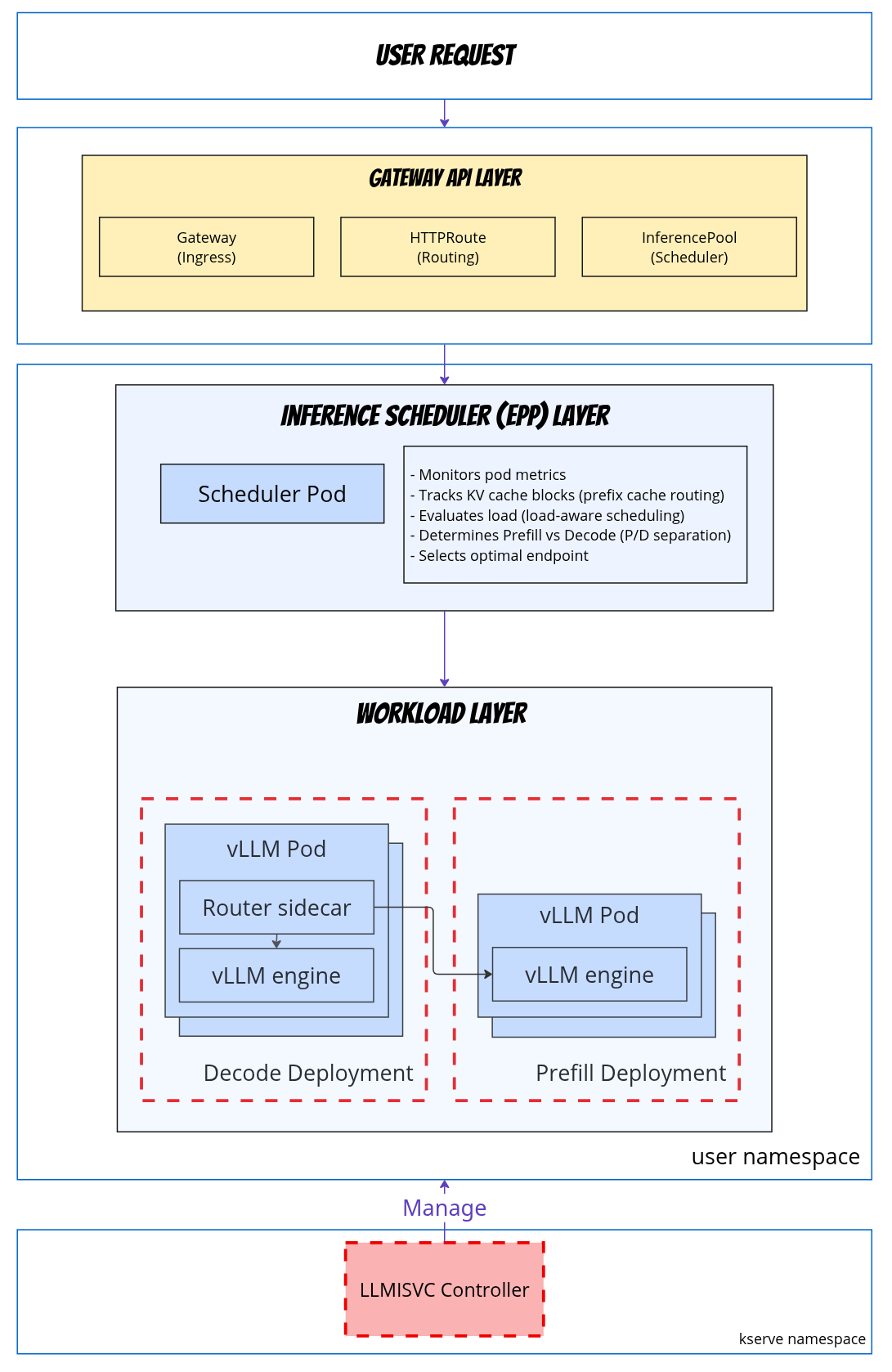 사용자 요청이 Gateway API와 inference scheduler를 지나 decode·prefill vLLM workload로 전달되고 LLMInferenceService controller가 이를 관리하는 구조