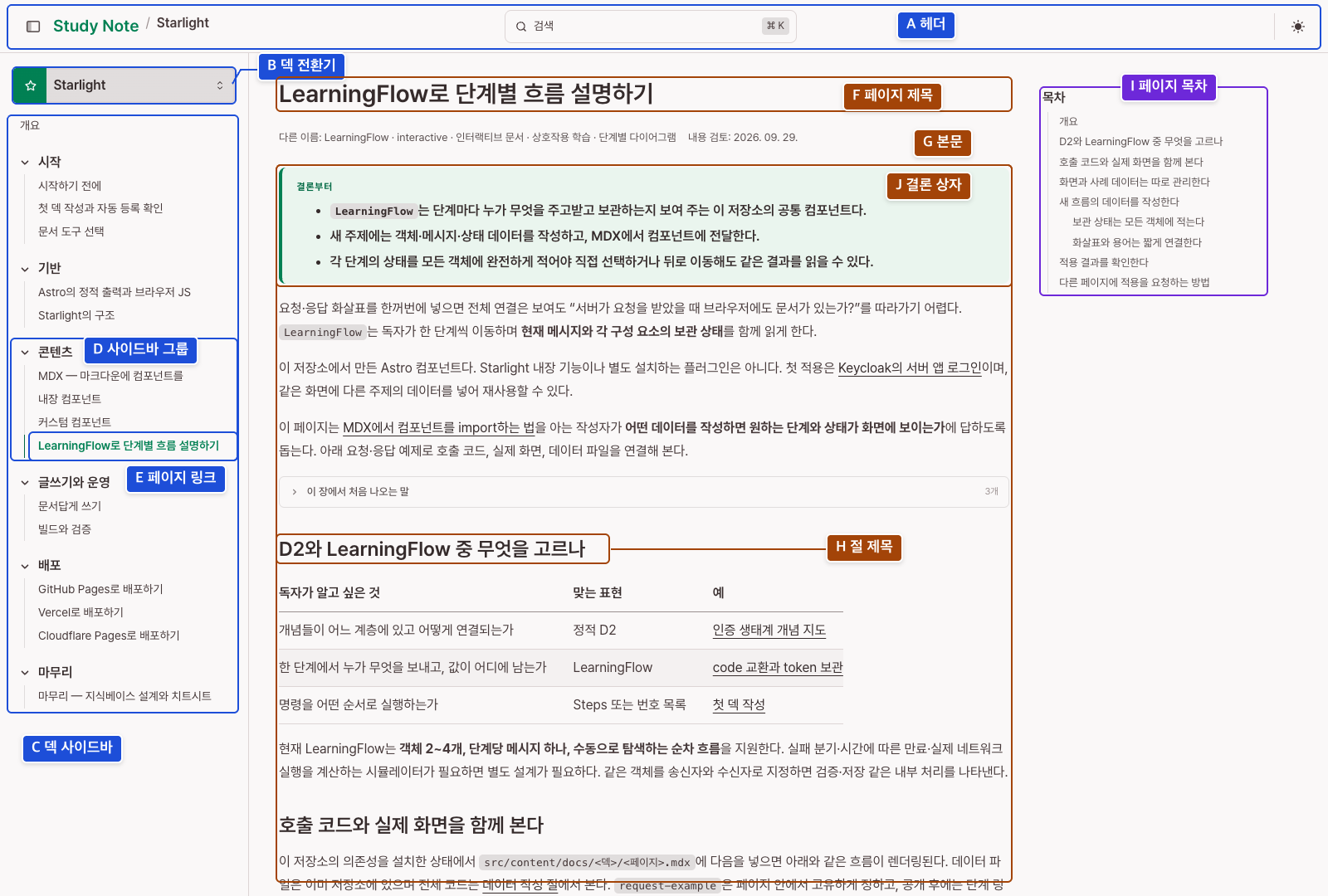 LearningFlow 문서 화면. 왼쪽에 덱 전환기·덱 사이드바·사이드바 그룹·페이지 링크, 가운데에 페이지 제목·본문·절 제목·결론 상자, 오른쪽에 페이지 목차가 있다.